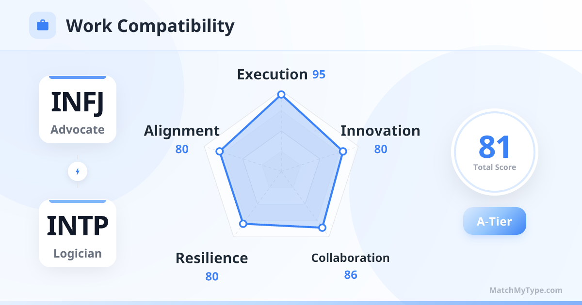 INFJ x INTP Work Style - Work Compatibility Radar Chart Analysis