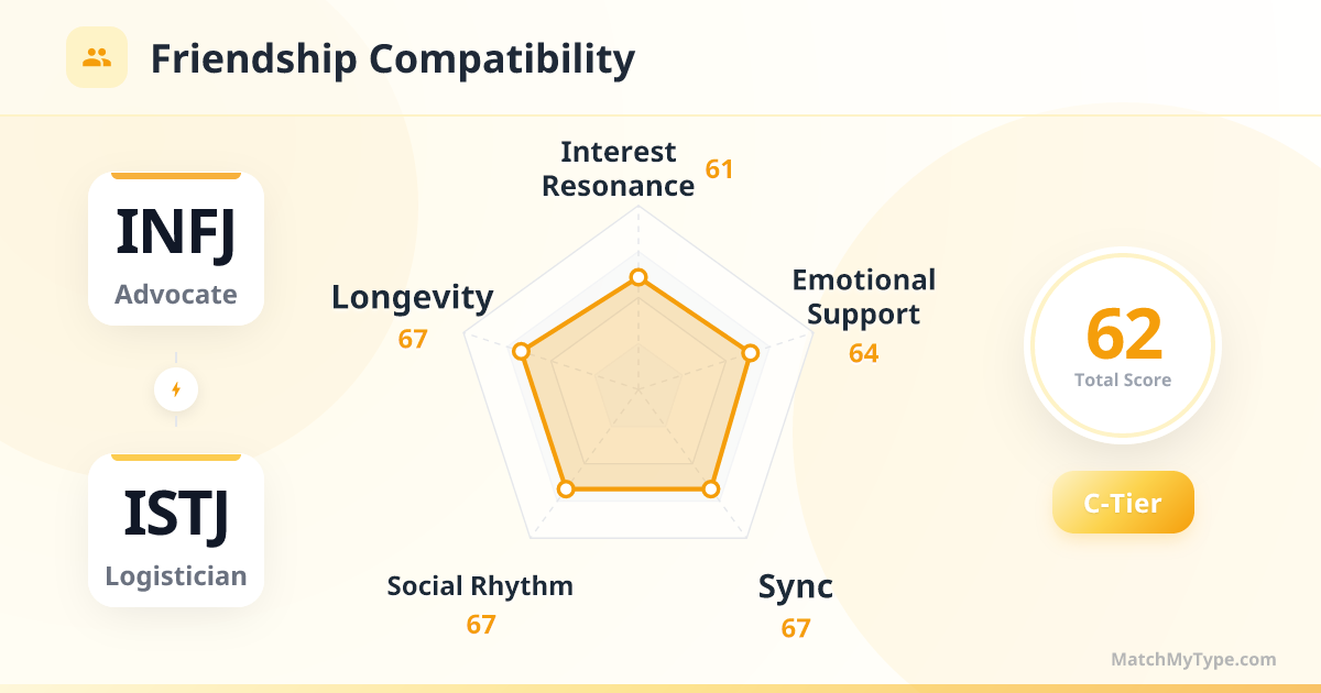 INFJ x ISTJ Social Style - Friendship Compatibility Radar Chart Analysis