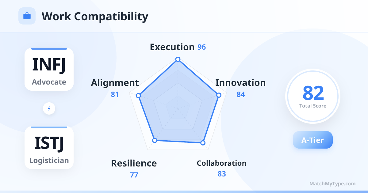 INFJ x ISTJ Work Style - Work Compatibility Radar Chart Analysis