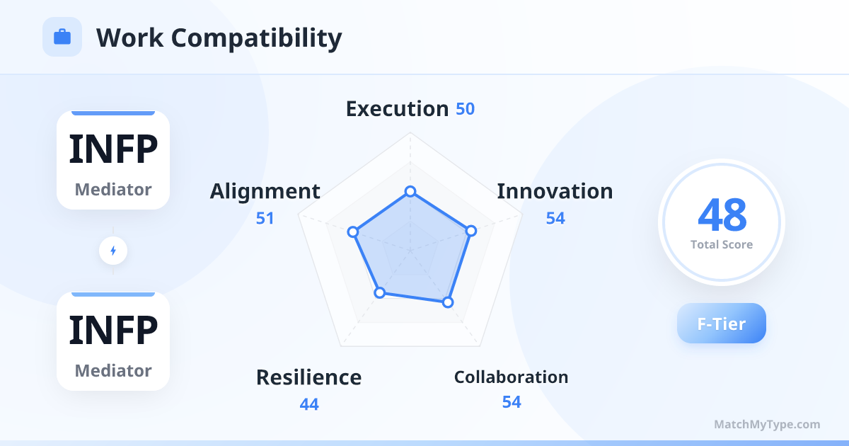 INFP x INFP Work Style - Work Compatibility Radar Chart Analysis