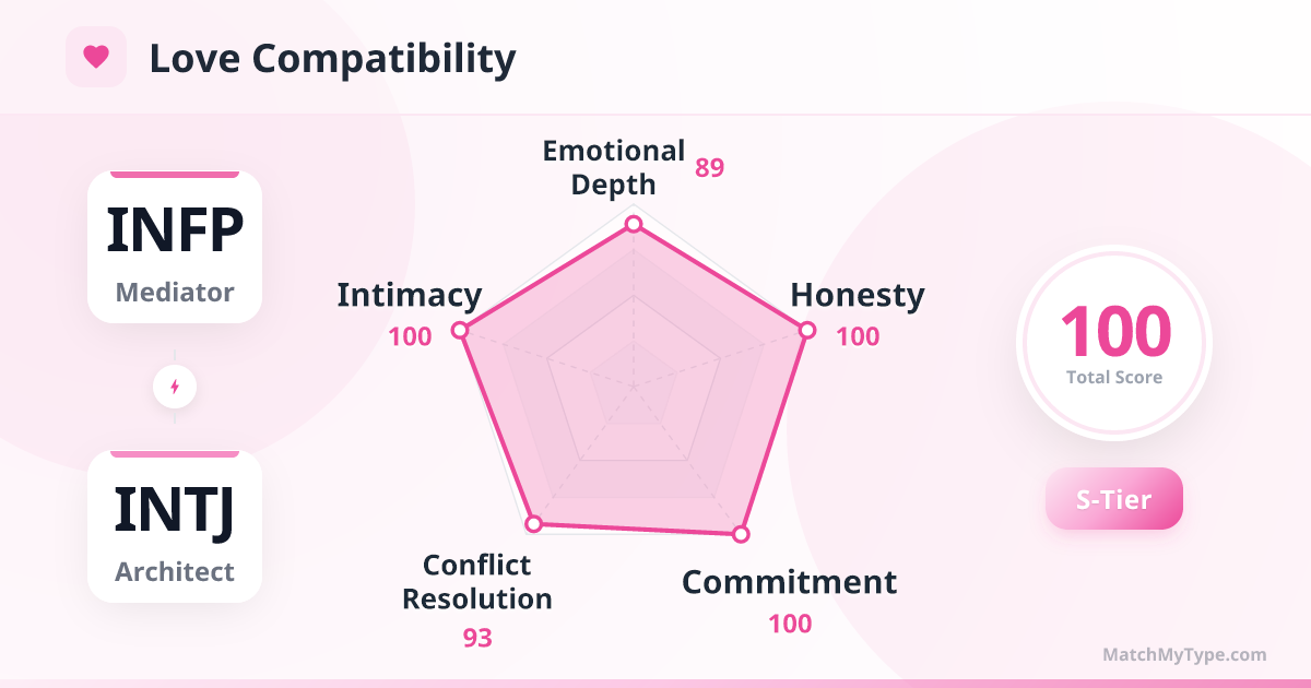 INFP x INTJ Love Style - Love Compatibility Radar Chart Analysis