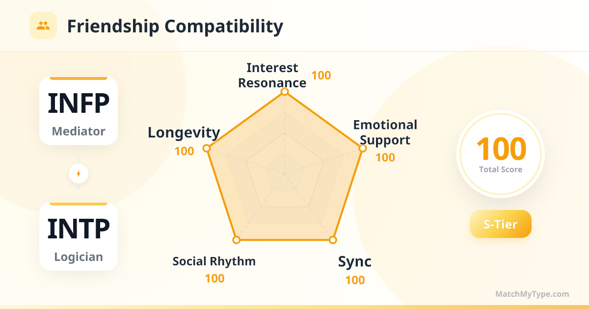 INFP x INTP Social Style - Friendship Compatibility Radar Chart Analysis