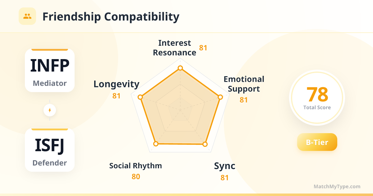 INFP x ISFJ Social Style - Friendship Compatibility Radar Chart Analysis