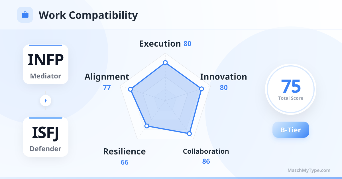 INFP x ISFJ Work Style - Work Compatibility Radar Chart Analysis