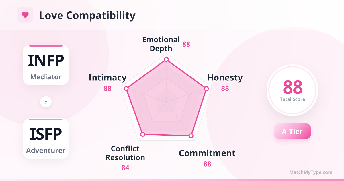 INFP x ISFP Love Style - Love Compatibility Radar Chart Analysis