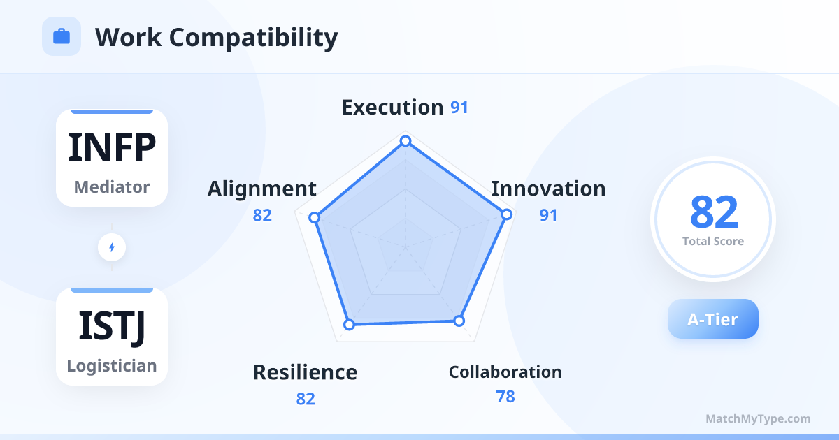 INFP x ISTJ Work Style - Work Compatibility Radar Chart Analysis