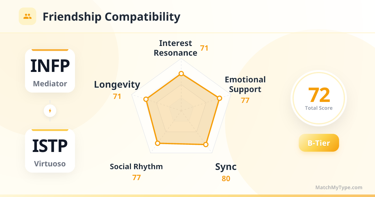 INFP x ISTP Social Style - Friendship Compatibility Radar Chart Analysis