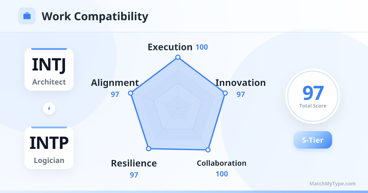 INTJ x INTP Work Style - Work Compatibility Radar Chart Analysis