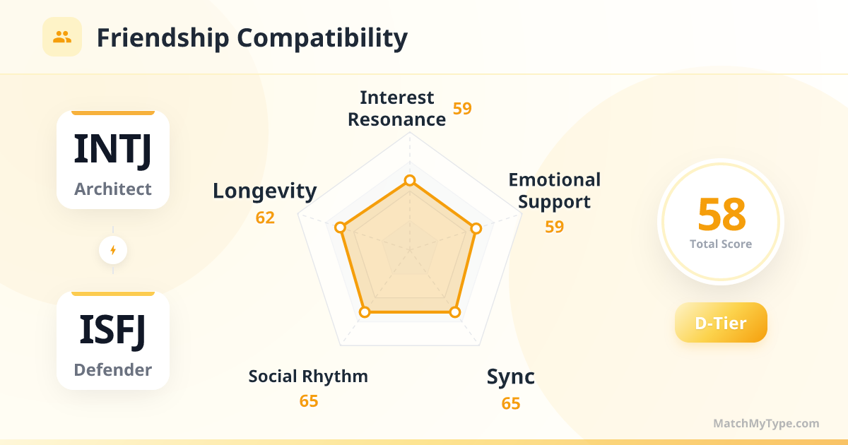 INTJ x ISFJ Social Style - Friendship Compatibility Radar Chart Analysis