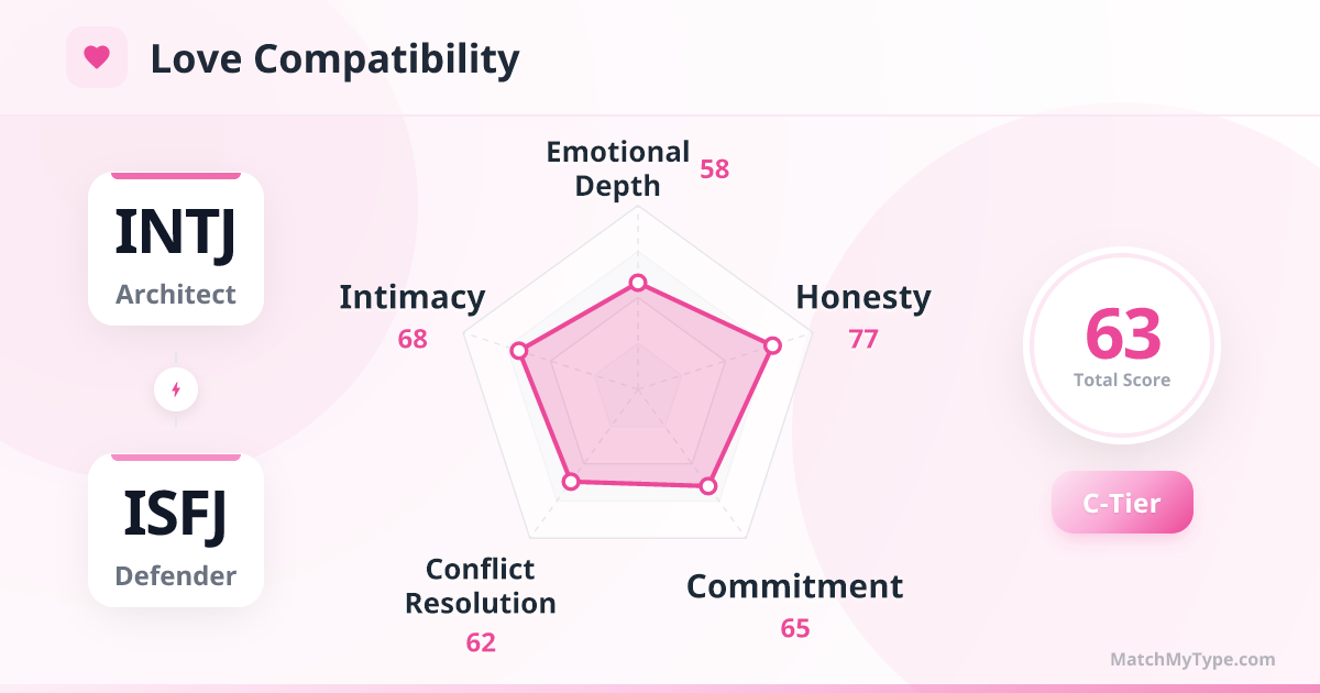 INTJ x ISFJ Love Style - Love Compatibility Radar Chart Analysis