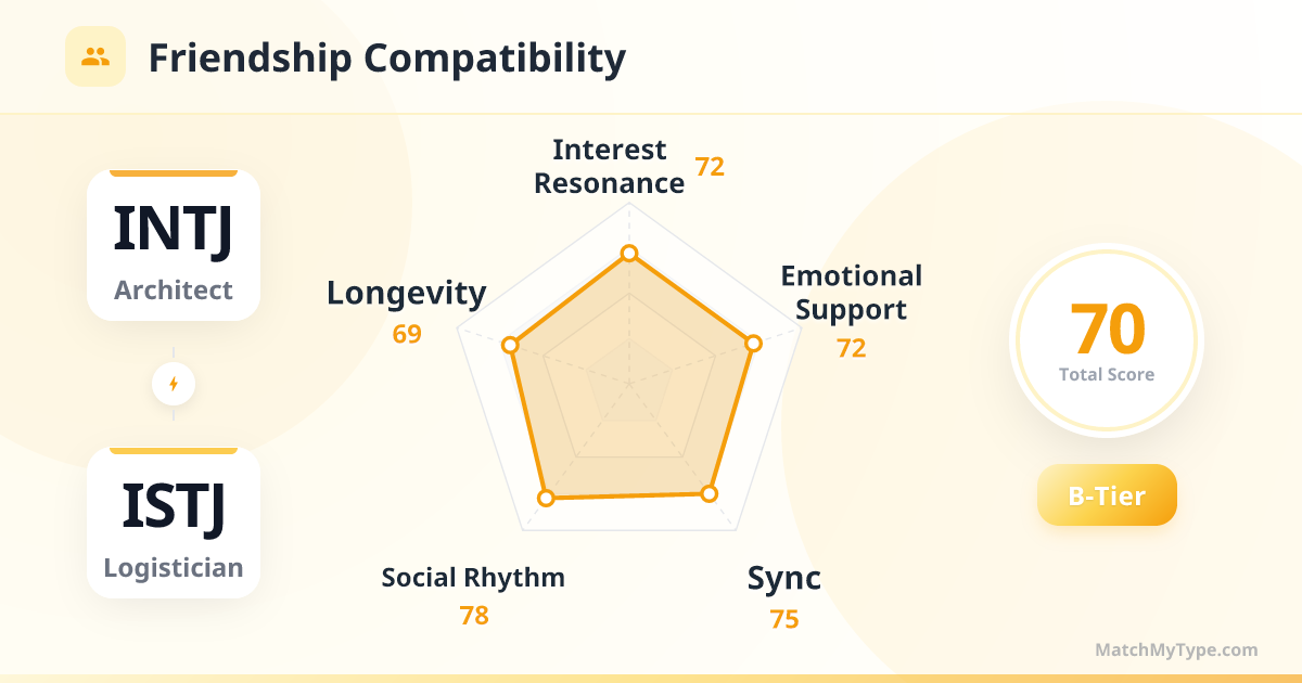 INTJ x ISTJ Social Style - Friendship Compatibility Radar Chart Analysis
