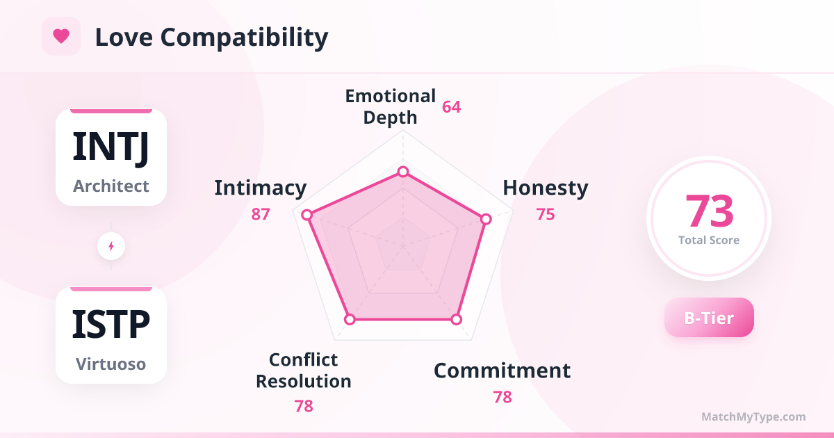 INTJ x ISTP Love Style - Love Compatibility Radar Chart Analysis