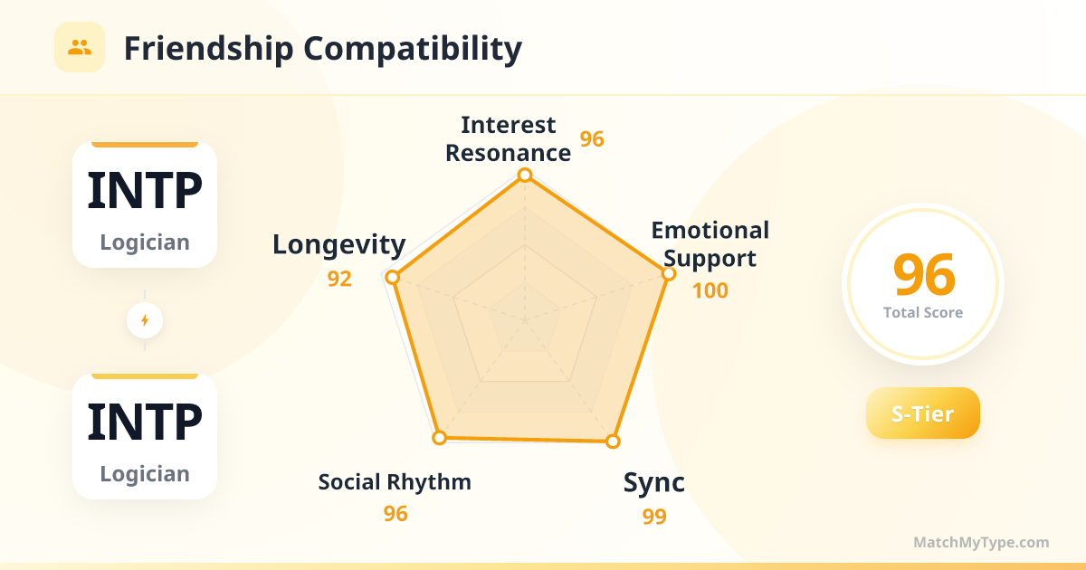 INTP x INTP Social Style - Friendship Compatibility Radar Chart Analysis