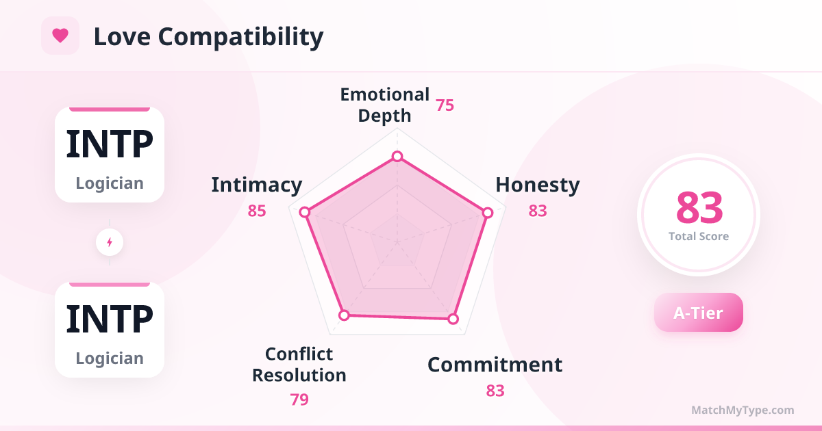 INTP x INTP Love Style - Love Compatibility Radar Chart Analysis