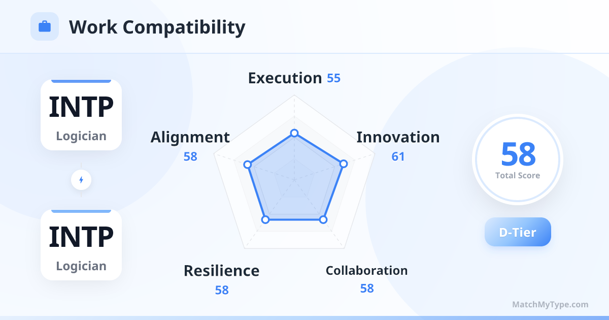 INTP x INTP Work Style - Work Compatibility Radar Chart Analysis