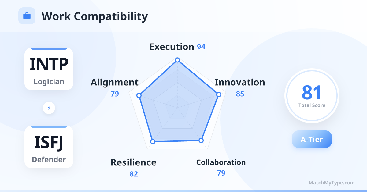 INTP x ISFJ Work Style - Work Compatibility Radar Chart Analysis