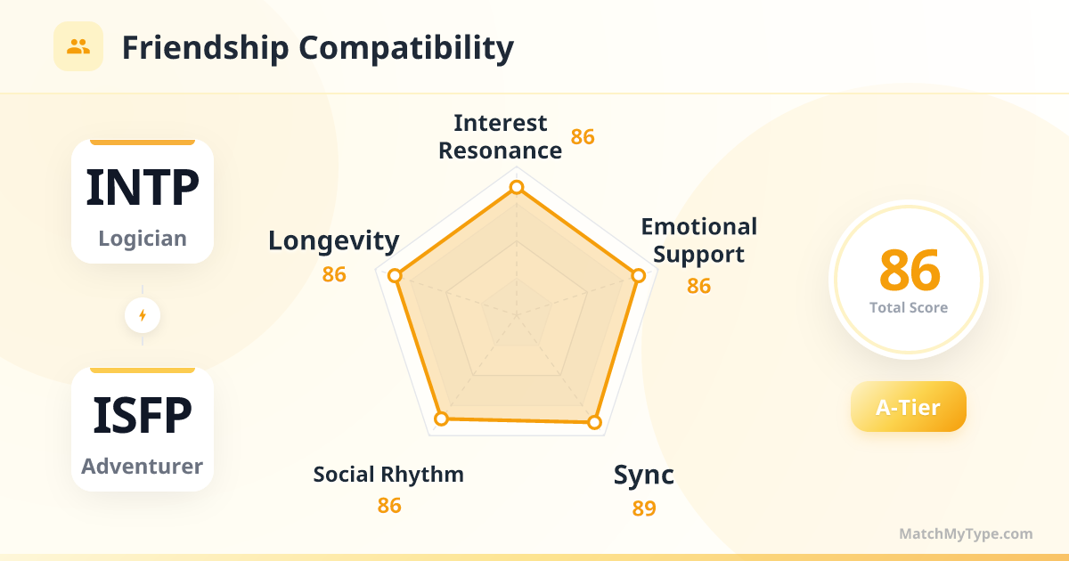 INTP x ISFP Social Style - Friendship Compatibility Radar Chart Analysis