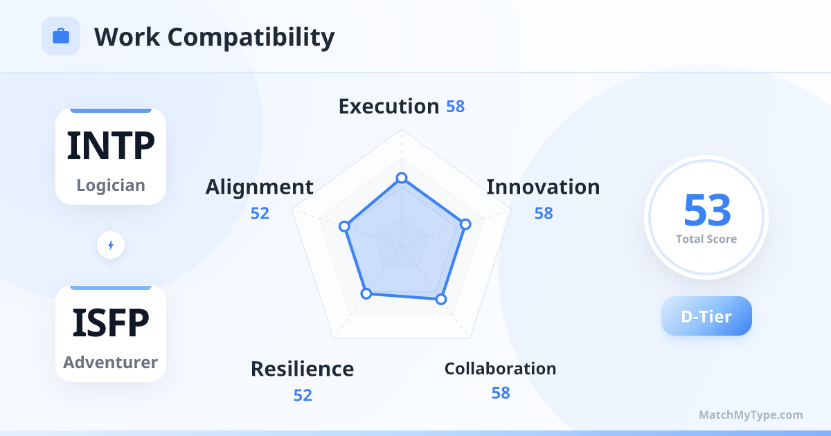 INTP x ISFP Work Style - Work Compatibility Radar Chart Analysis
