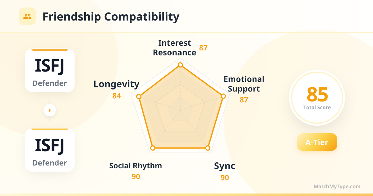 ISFJ x ISFJ Social Style - Friendship Compatibility Radar Chart Analysis