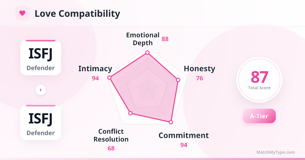 ISFJ x ISFJ Love Style - Love Compatibility Radar Chart Analysis