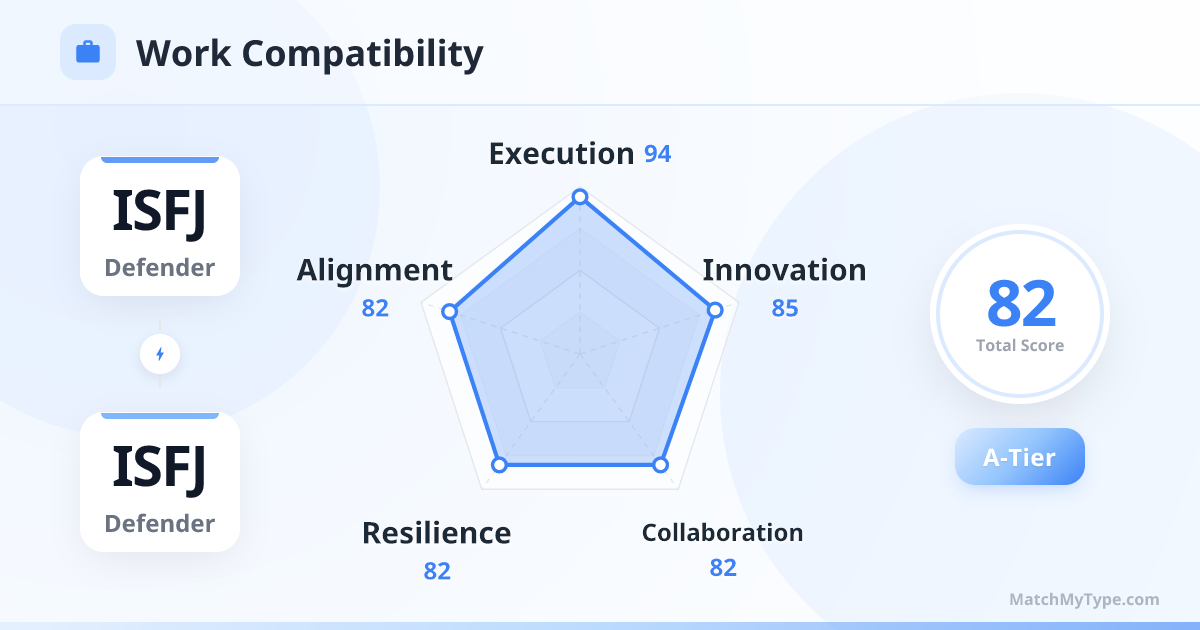 ISFJ x ISFJ Work Style - Work Compatibility Radar Chart Analysis