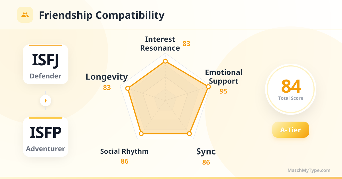 ISFJ x ISFP Social Style - Friendship Compatibility Radar Chart Analysis