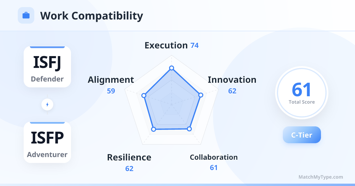 ISFJ x ISFP Work Style - Work Compatibility Radar Chart Analysis
