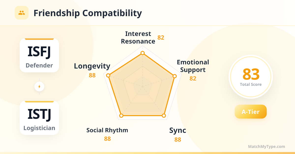 ISFJ x ISTJ Social Style - Friendship Compatibility Radar Chart Analysis