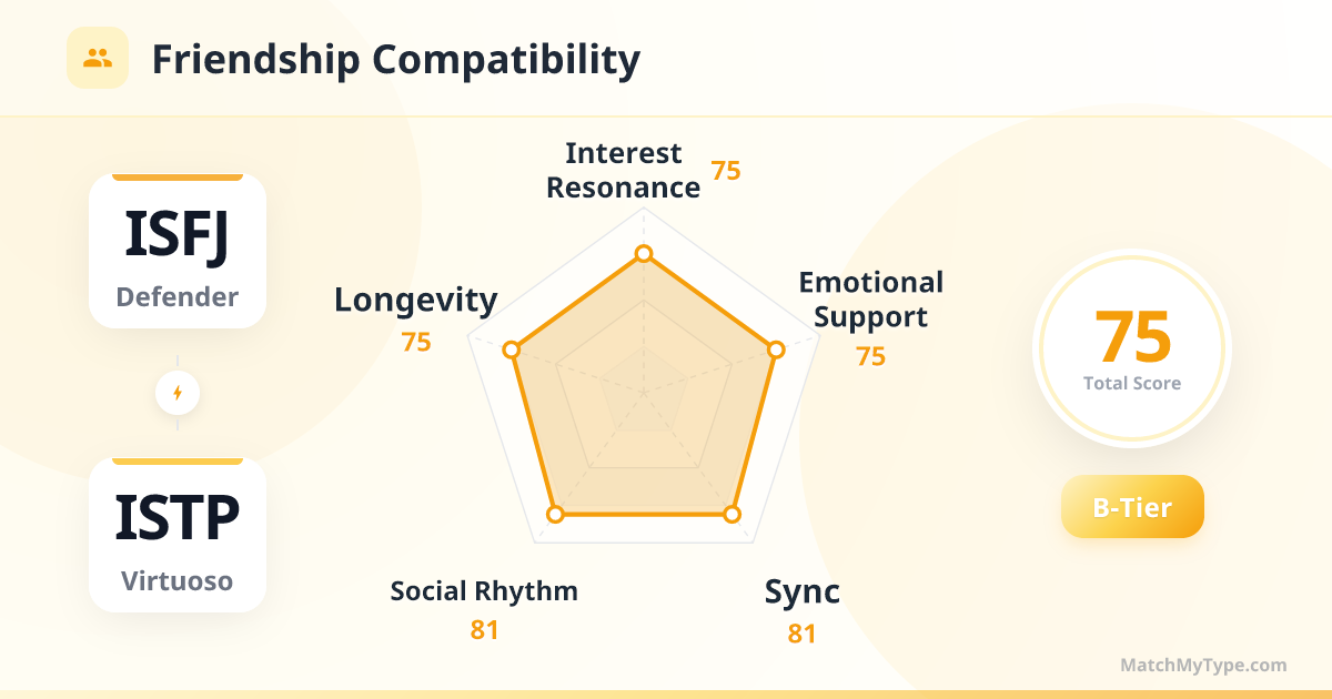 ISFJ x ISTP Social Style - Friendship Compatibility Radar Chart Analysis