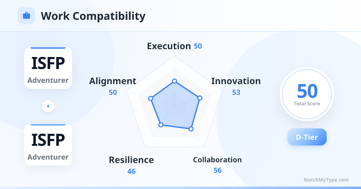ISFP x ISFP Work Style - Work Compatibility Radar Chart Analysis