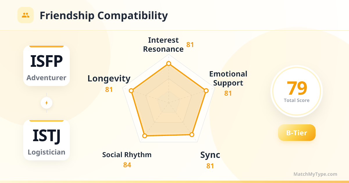 ISFP x ISTJ Social Style - Friendship Compatibility Radar Chart Analysis