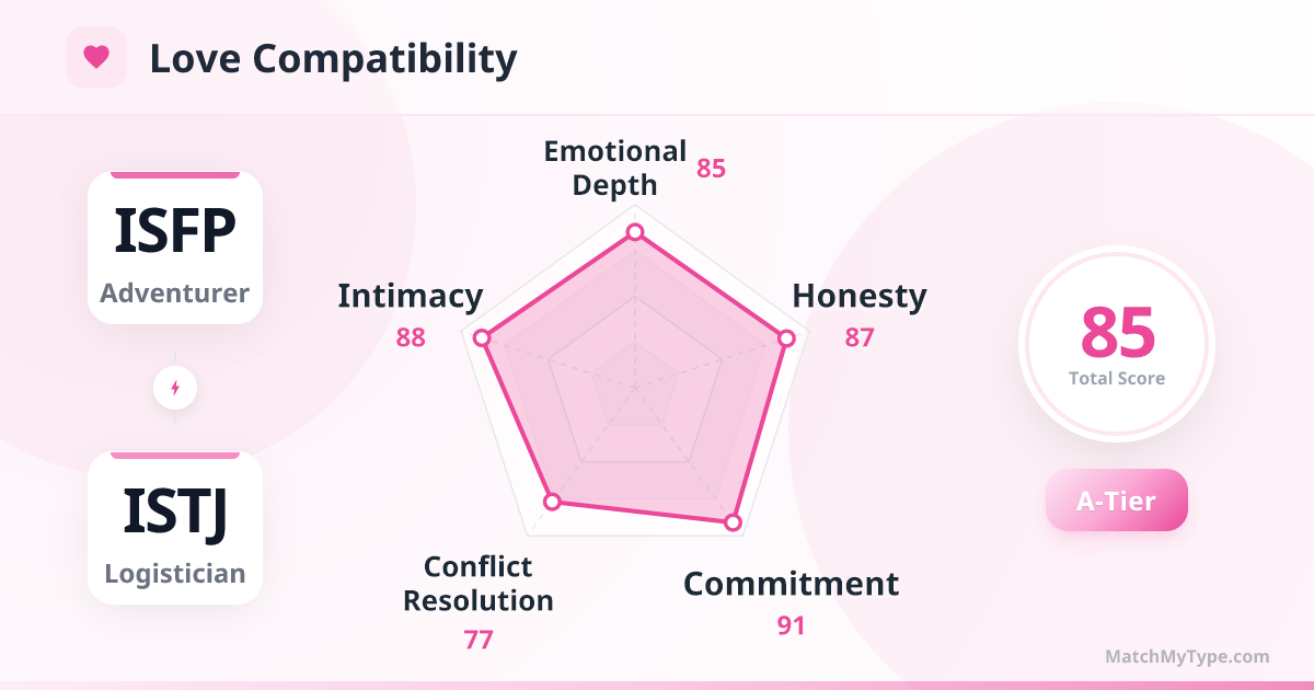 ISFP x ISTJ Love Style - Love Compatibility Radar Chart Analysis