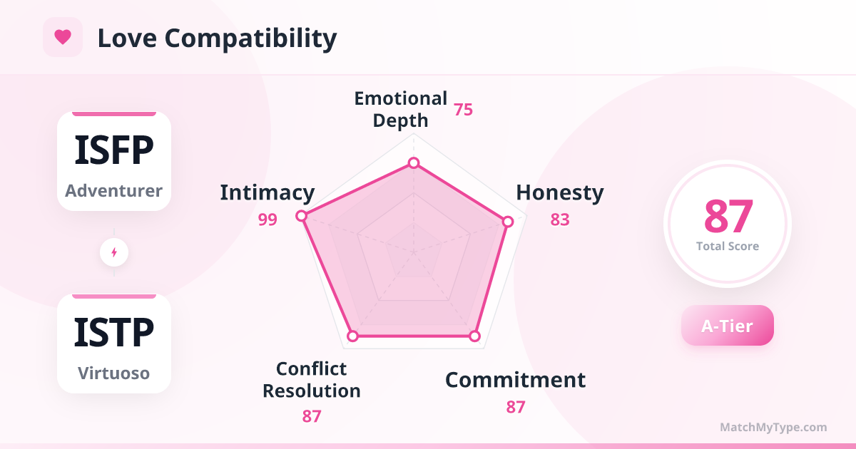 ISFP x ISTP Love Style - Love Compatibility Radar Chart Analysis