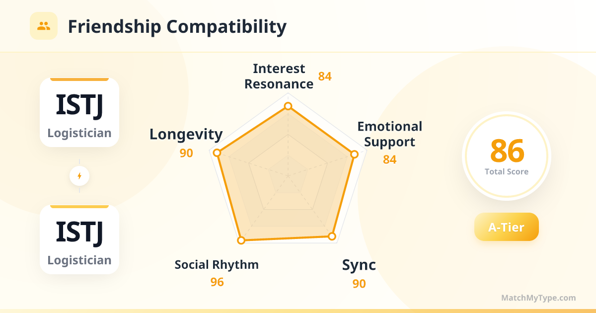 ISTJ x ISTJ Social Style - Friendship Compatibility Radar Chart Analysis
