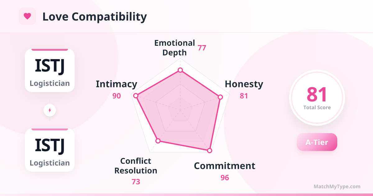 ISTJ x ISTJ Love Style - Love Compatibility Radar Chart Analysis