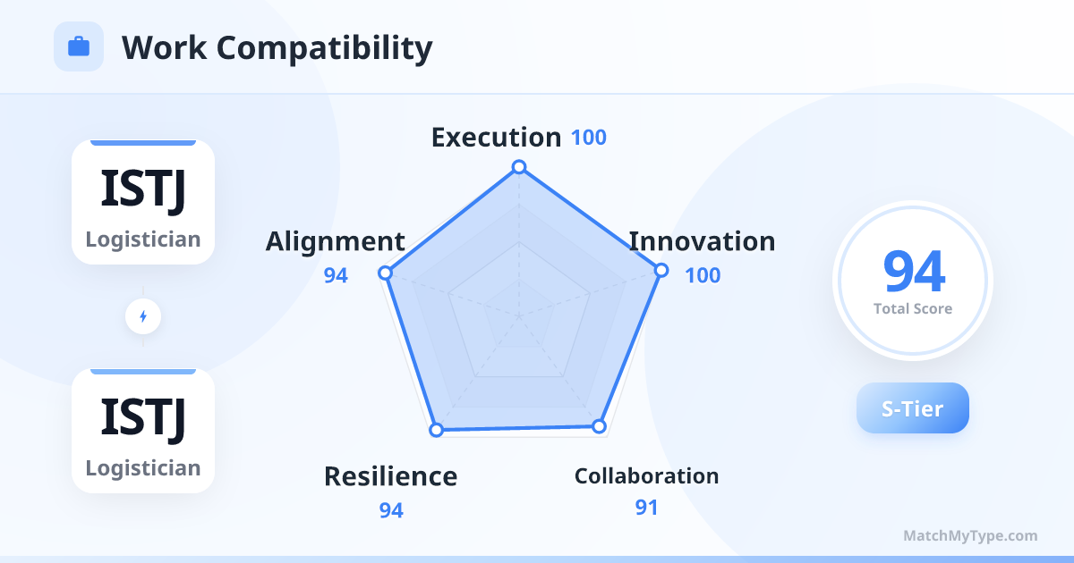 ISTJ x ISTJ Work Style - Work Compatibility Radar Chart Analysis