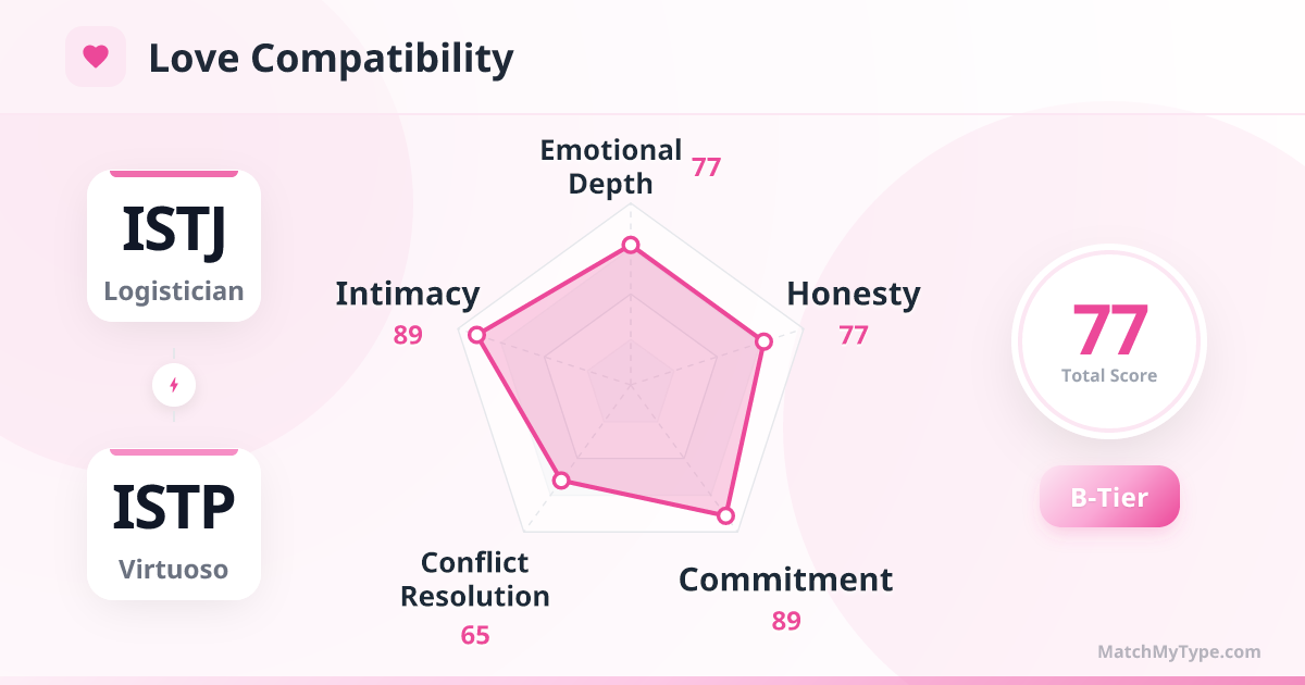 ISTJ x ISTP Love Style - Love Compatibility Radar Chart Analysis
