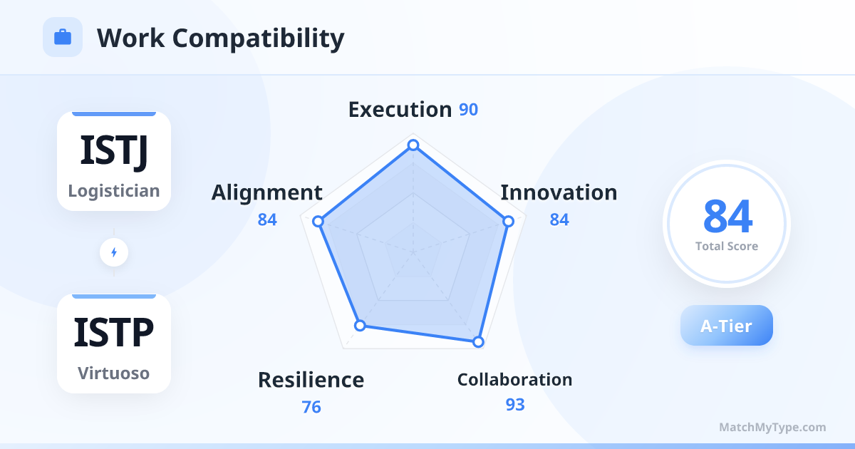 ISTJ x ISTP Work Style - Work Compatibility Radar Chart Analysis