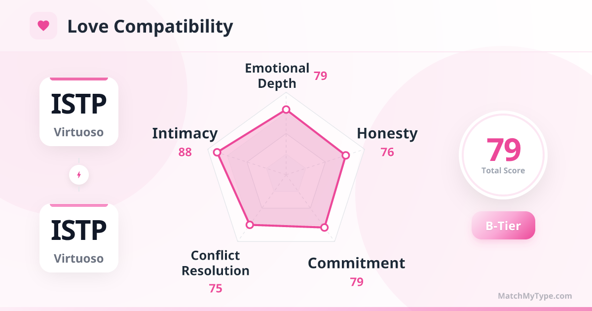 ISTP x ISTP Love Style - Love Compatibility Radar Chart Analysis