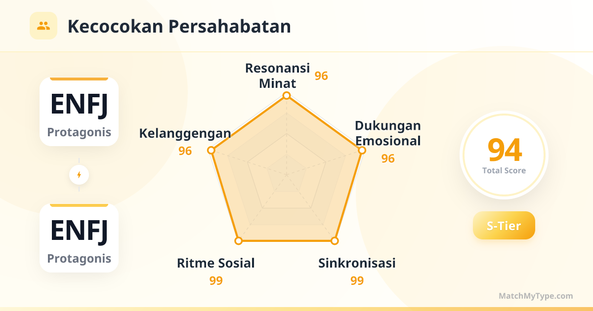 ENFJ x ENFJ Gaya Sosial - Analisis Grafik Radar Kompatibilitas Persahabatan