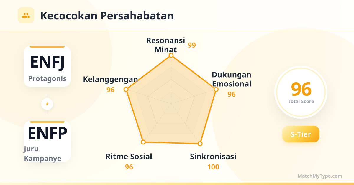ENFJ x ENFP Gaya Sosial - Analisis Grafik Radar Kompatibilitas Persahabatan