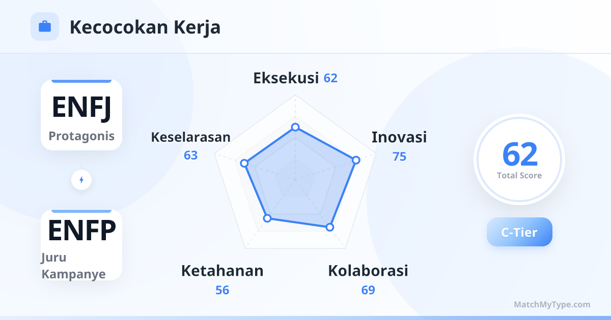 ENFJ x ENFP Gaya Kerja - Analisis Grafik Radar Kompatibilitas Kerja
