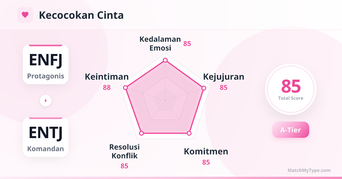 ENFJ x ENTJ Gaya Cinta - Analisis Grafik Radar Kompatibilitas Cinta