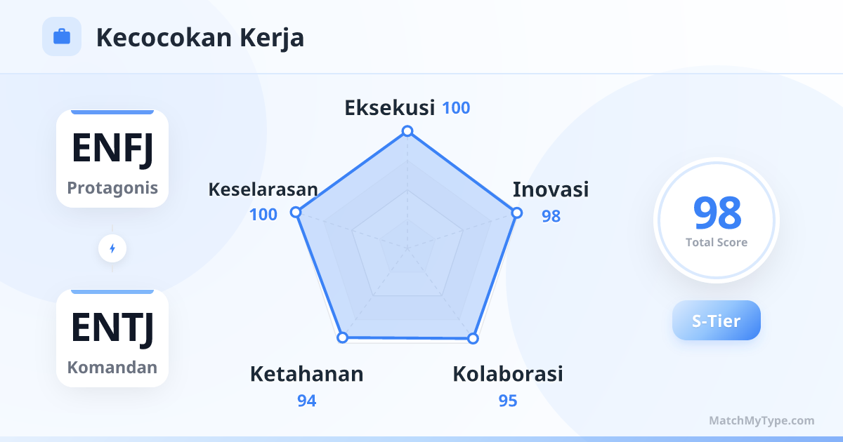 ENFJ x ENTJ Gaya Kerja - Analisis Grafik Radar Kompatibilitas Kerja