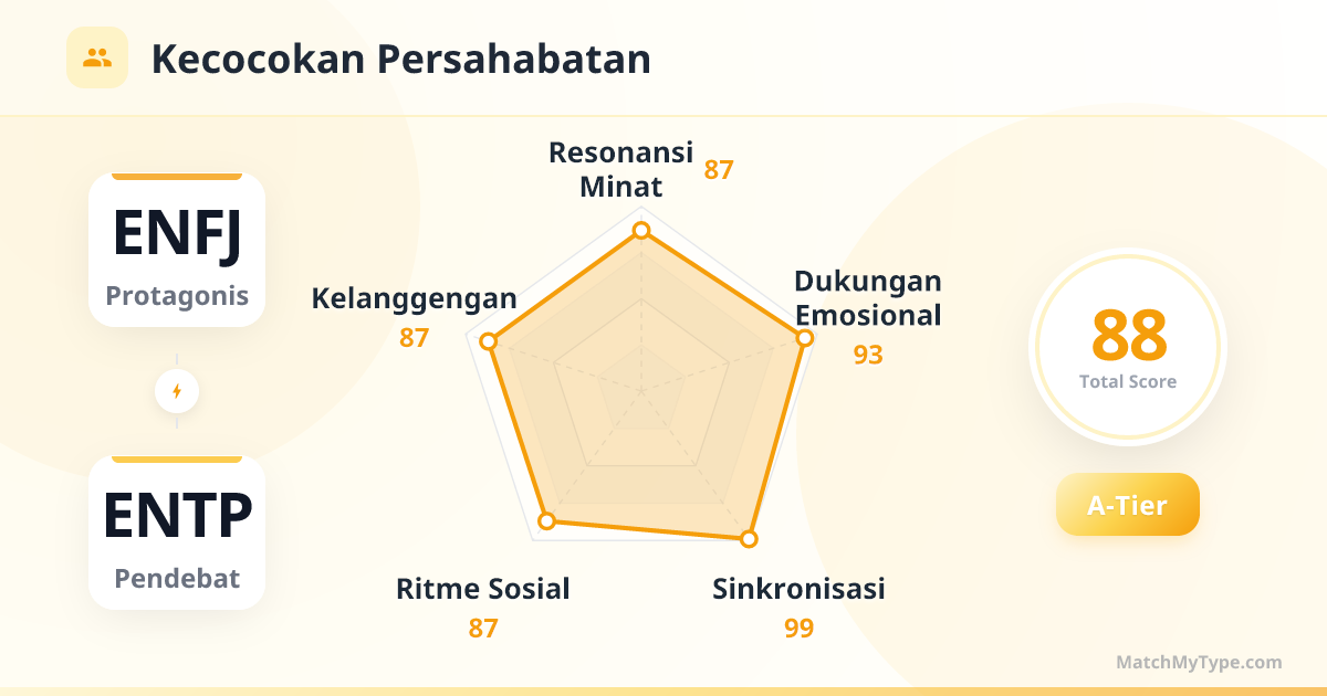 ENFJ x ENTP Gaya Sosial - Analisis Grafik Radar Kompatibilitas Persahabatan