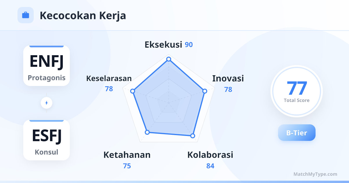 ENFJ x ESFJ Gaya Kerja - Analisis Grafik Radar Kompatibilitas Kerja