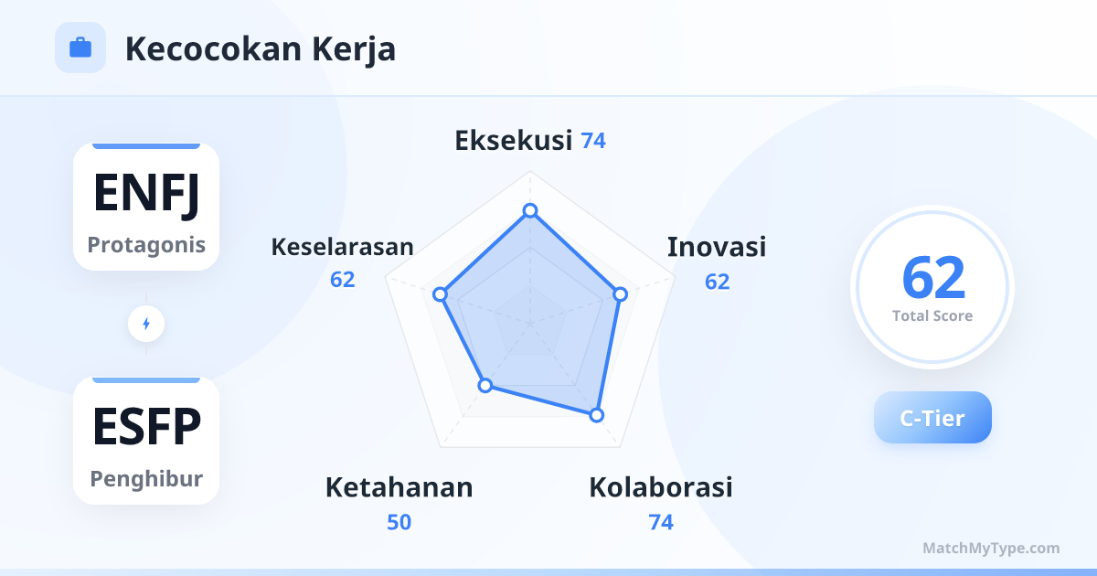 ENFJ x ESFP Gaya Kerja - Analisis Grafik Radar Kompatibilitas Kerja