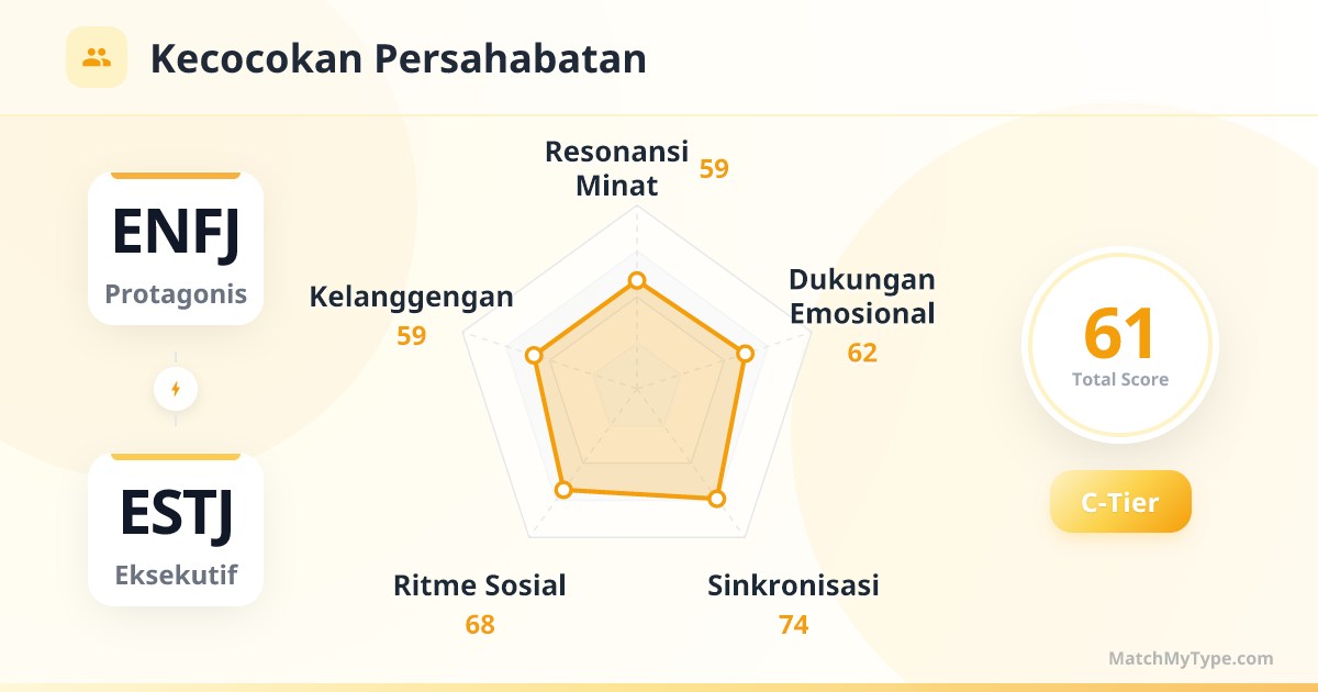 ENFJ x ESTJ Gaya Sosial - Analisis Grafik Radar Kompatibilitas Persahabatan