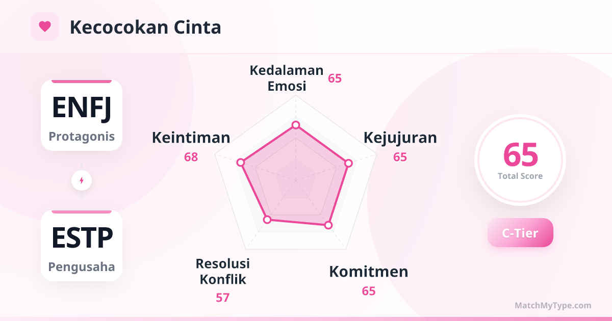 ENFJ x ESTP Gaya Cinta - Analisis Grafik Radar Kompatibilitas Cinta