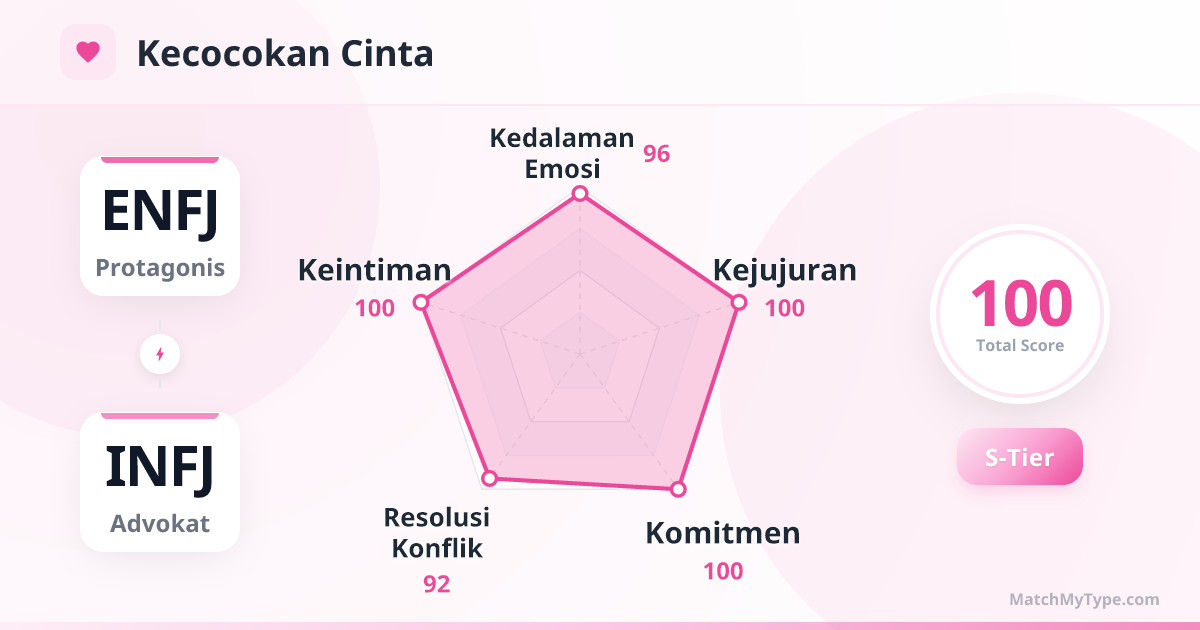 ENFJ x INFJ Gaya Cinta - Analisis Grafik Radar Kompatibilitas Cinta